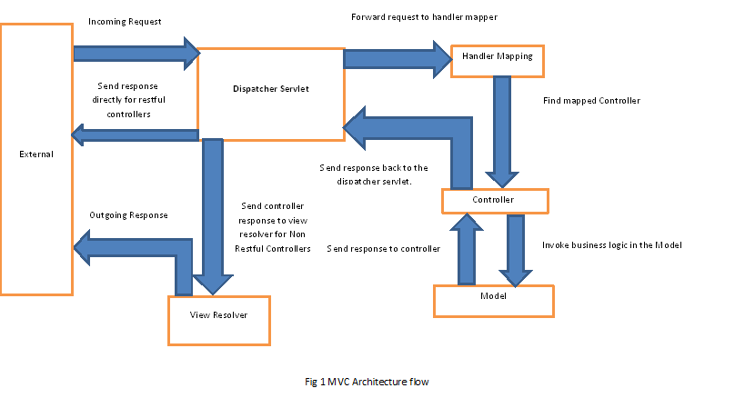 Spring MVC request flow: van DispatcherServlet naar Handler Mapping, Controller, Model en View Resolver